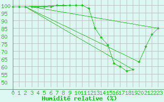 Courbe de l'humidit relative pour Ballon de Servance (70)
