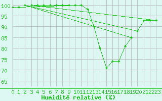 Courbe de l'humidit relative pour Zamora