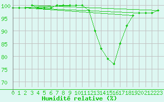 Courbe de l'humidit relative pour Tour-en-Sologne (41)