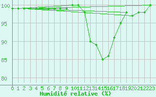 Courbe de l'humidit relative pour Croisette (62)