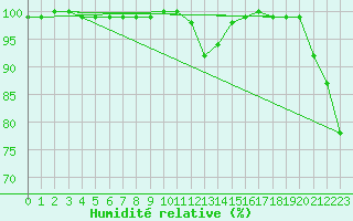 Courbe de l'humidit relative pour Obrestad
