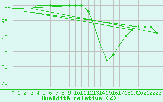 Courbe de l'humidit relative pour Orly (91)