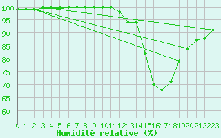 Courbe de l'humidit relative pour Pilat Graix (42)
