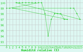 Courbe de l'humidit relative pour Lobbes (Be)
