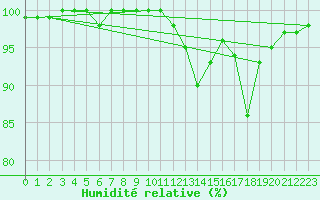 Courbe de l'humidit relative pour Chamonix-Mont-Blanc (74)