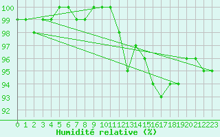 Courbe de l'humidit relative pour Abbeville (80)