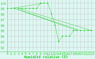 Courbe de l'humidit relative pour Le Talut - Belle-Ile (56)