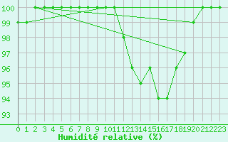 Courbe de l'humidit relative pour Bourges (18)