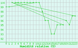Courbe de l'humidit relative pour Wittering