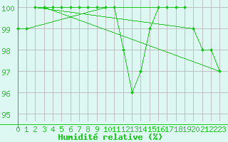 Courbe de l'humidit relative pour Cap Gris-Nez (62)