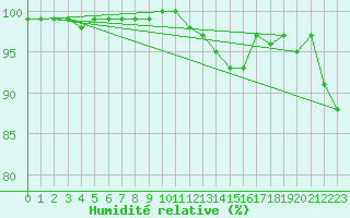 Courbe de l'humidit relative pour Rostherne No 2