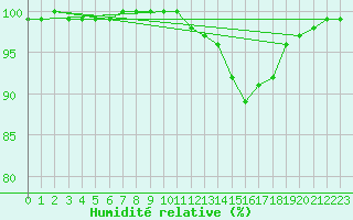 Courbe de l'humidit relative pour Bremervoerde