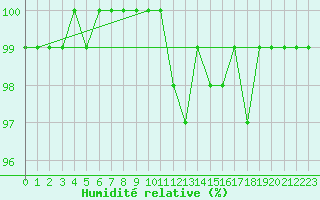 Courbe de l'humidit relative pour Coburg