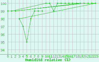 Courbe de l'humidit relative pour Melle (Be)