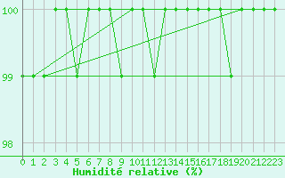 Courbe de l'humidit relative pour Sonnblick - Autom.