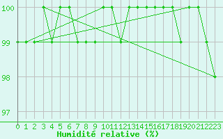 Courbe de l'humidit relative pour De Bilt (PB)