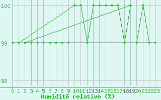 Courbe de l'humidit relative pour Kahler Asten