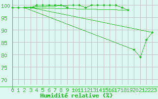Courbe de l'humidit relative pour Tarcu Mountain
