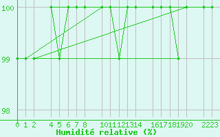 Courbe de l'humidit relative pour Bujarraloz