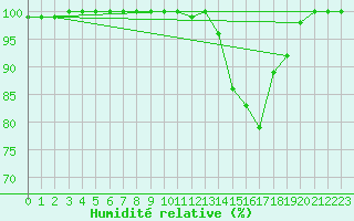 Courbe de l'humidit relative pour Montauban (82)