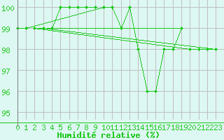 Courbe de l'humidit relative pour Ouessant (29)
