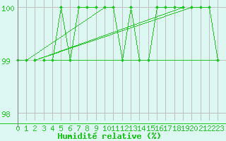 Courbe de l'humidit relative pour Silstrup