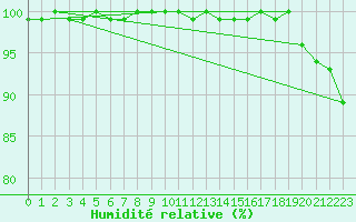 Courbe de l'humidit relative pour Moenichkirchen