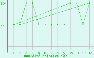 Courbe de l'humidit relative pour Johnstown Castle