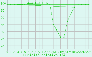 Courbe de l'humidit relative pour Blois (41)
