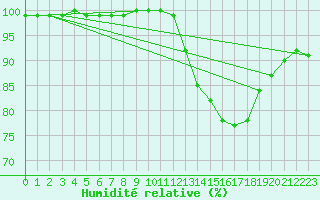 Courbe de l'humidit relative pour Poitiers (86)