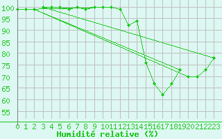 Courbe de l'humidit relative pour Dundrennan