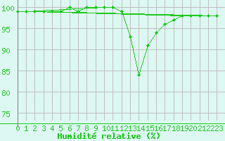 Courbe de l'humidit relative pour Carpentras (84)