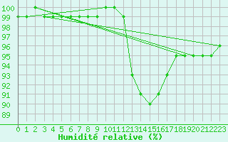 Courbe de l'humidit relative pour Hereford/Credenhill