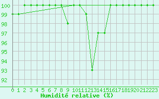 Courbe de l'humidit relative pour Liscombe