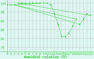 Courbe de l'humidit relative pour Bernires-sur-Mer (14)