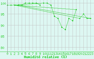 Courbe de l'humidit relative pour Liscombe