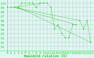 Courbe de l'humidit relative pour Limoges (87)