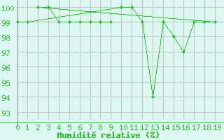 Courbe de l'humidit relative pour Schmittenhoehe