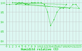 Courbe de l'humidit relative pour Tulloch Bridge