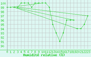 Courbe de l'humidit relative pour Chivres (Be)