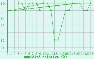 Courbe de l'humidit relative pour Akakoca