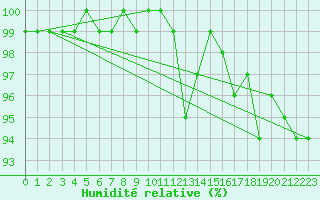 Courbe de l'humidit relative pour Ulm-Mhringen