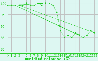 Courbe de l'humidit relative pour Angers-Beaucouz (49)