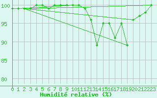 Courbe de l'humidit relative pour Saint-Yrieix-le-Djalat (19)