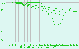 Courbe de l'humidit relative pour Epinal (88)