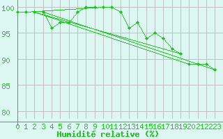 Courbe de l'humidit relative pour Elzach-Fisnacht