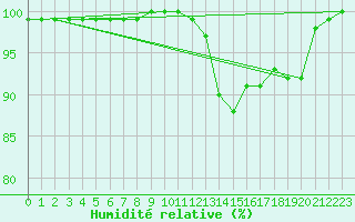 Courbe de l'humidit relative pour Hereford/Credenhill