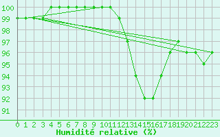 Courbe de l'humidit relative pour Romorantin (41)