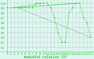 Courbe de l'humidit relative pour Gielas