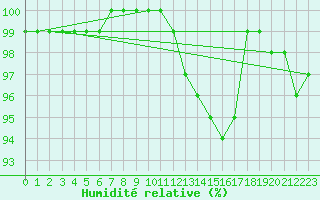Courbe de l'humidit relative pour Tauxigny (37)